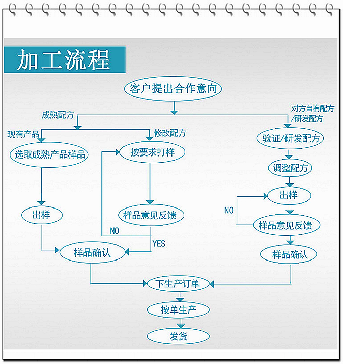德州健之源壓片糖果產品詳情：   類別：食品QS   成分：工廠提供成熟配方或根據(jù)客戶要求定制調配   規(guī)格：多規(guī)格選擇，按要求定制加工   包裝：袋裝、瓶裝、工廠提供包裝設計或由客戶提供   單價：面議   靈活的合作方式：OEM、ODM、OBM（包工包料、來料加工、、來配方加工等）