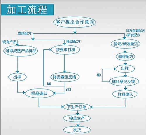 固體飲料代加工廠家合作流程介紹-中國(guó)德州健之源